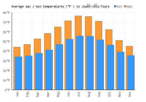Joué-lés-Tours average minimum / maximum temperatures (Fahrenheit)