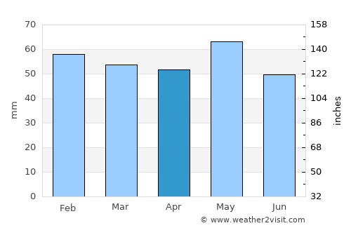Joué-lés-Tours average rain in April
