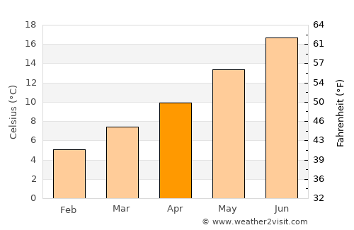 Joué-lés-Tours average temperature in April