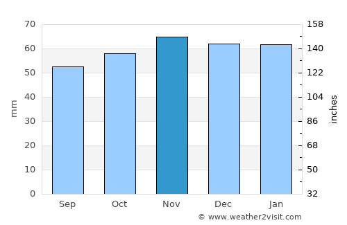 Joué-lés-Tours average rain in November