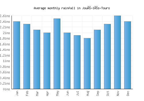 Joué-lés-Tours monthly rainfall chart (inches)