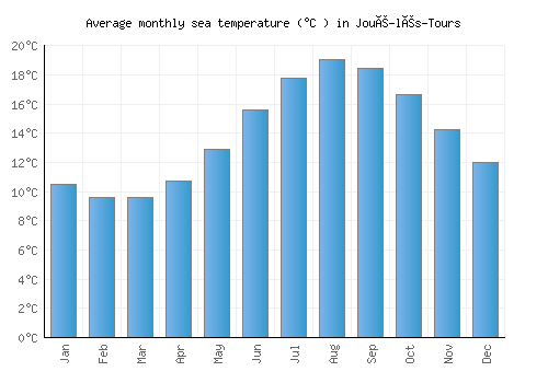 Joué-lés-Tours average sea temperature chart (Celsius)