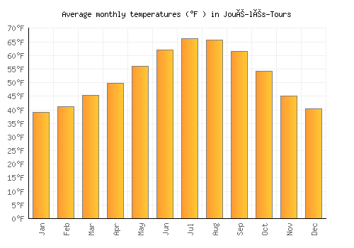 Joué-lés-Tours average temperature chart (Fahrenheit)
