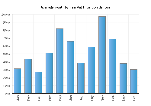 Jourdanton monthly rainfall chart (mm)