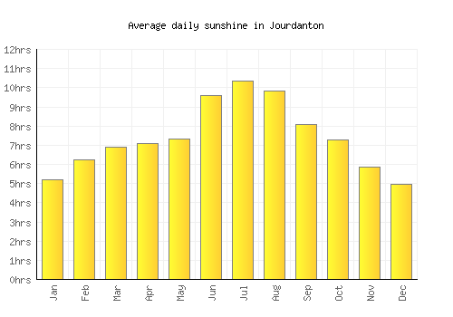 Jourdanton average daily sunshine chart