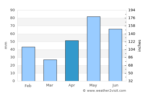 Jourdanton average rain in April