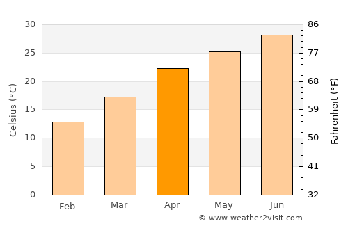 Jourdanton average temperature in April