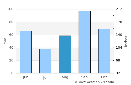 Jourdanton average rain in August