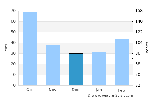 Jourdanton average rain in December