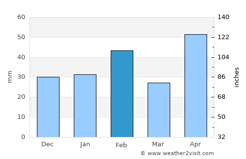 Jourdanton average rain in February