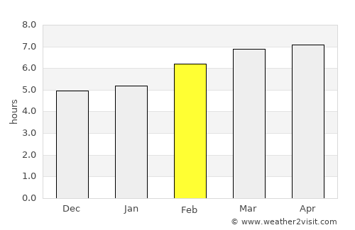 Jourdanton average rain in February