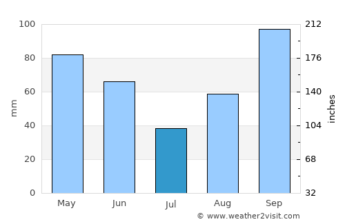 Jourdanton average rain in July