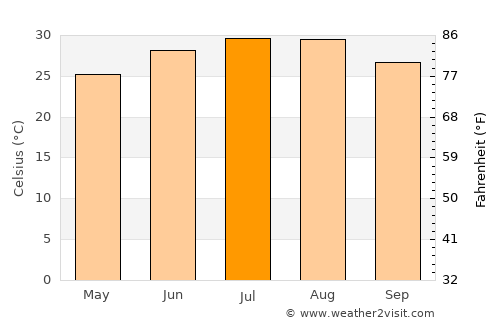 Jourdanton average temperature in July