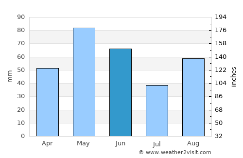 Jourdanton average rain in June