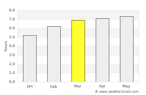 Jourdanton average rain in March