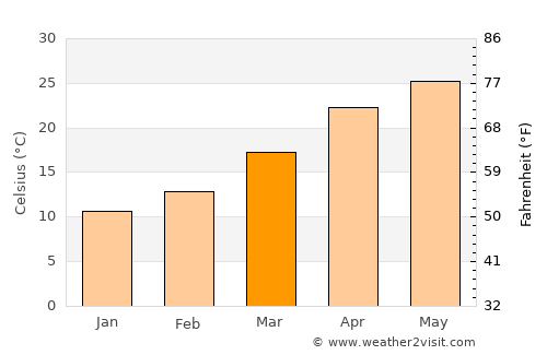 Jourdanton average temperature in March