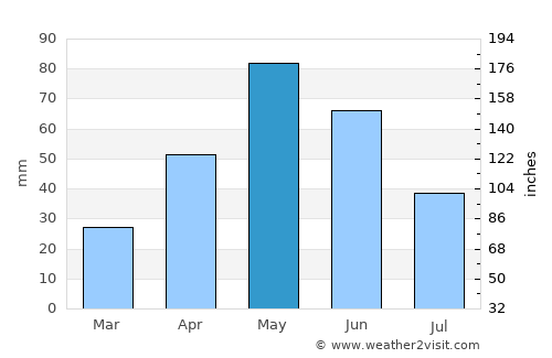 Jourdanton average rain in May