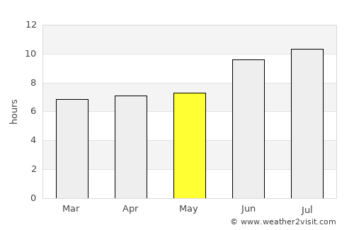 Jourdanton average rain in May