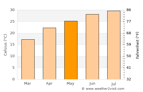 Jourdanton average temperature in May