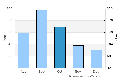 Jourdanton average rain in October