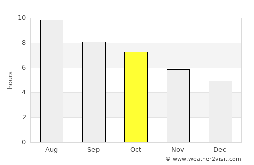 Jourdanton average rain in October