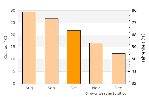 Jourdanton average temperature in October