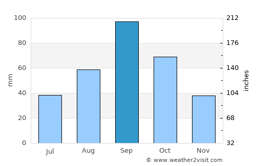 Jourdanton average rain in September