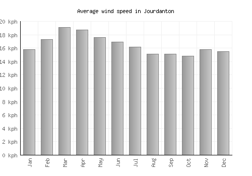 Jourdanton average winspeed by month (km/h)