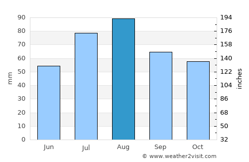 Joutsa average rain in August