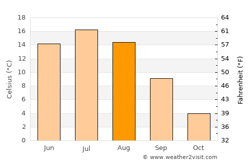 Joutsa average temperature in August