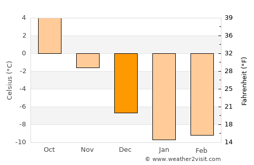 Joutsa average temperature in December