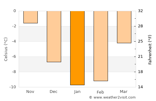 Joutsa average temperature in January