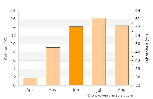 Joutsa average temperature in June
