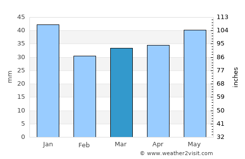 Joutsa average rain in March
