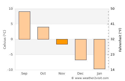 Joutsa average temperature in November