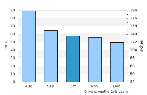 Joutsa average rain in October