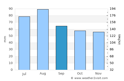 Joutsa average rain in September