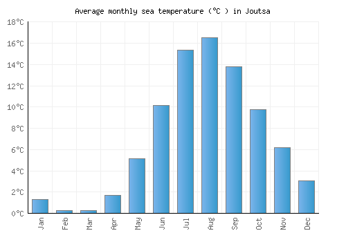 Joutsa average sea temperature chart (Celsius)