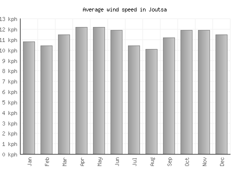 Joutsa average winspeed by month (km/h)