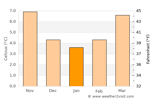 Jouy-le-Moutier average temperature in January
