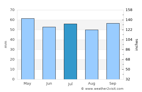 Jouy-le-Moutier average rain in July