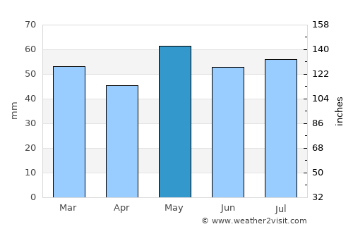 Jouy-le-Moutier average rain in May