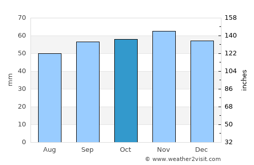 Jouy-le-Moutier average rain in October