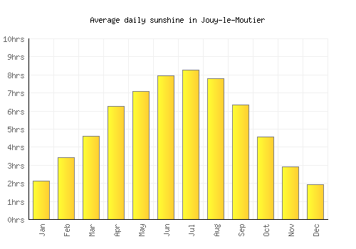 Jouy-le-Moutier average daily sunshine chart