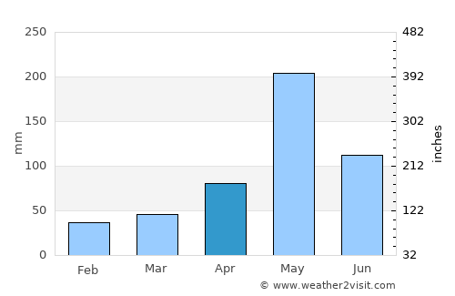 Jovellanos average rain in April