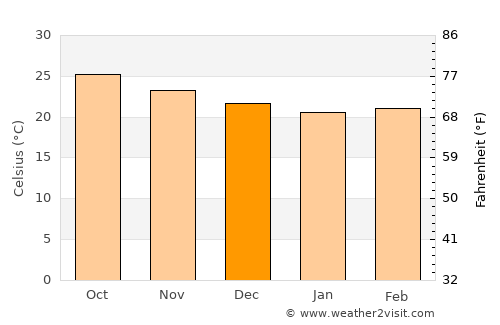 Jovellanos average temperature in December