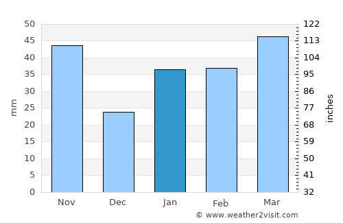Jovellanos average rain in January