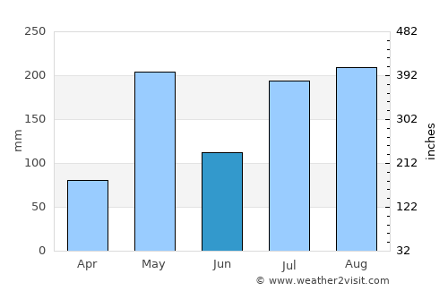 Jovellanos average rain in June