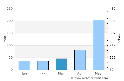 Jovellanos average rain in March