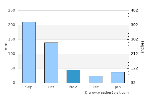 Jovellanos average rain in November